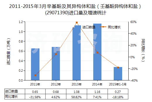 2011-2015年3月辛基酚及其異構(gòu)體和鹽（壬基酚異構(gòu)體和鹽）(29071390)進(jìn)口量及增速統(tǒng)計(jì)